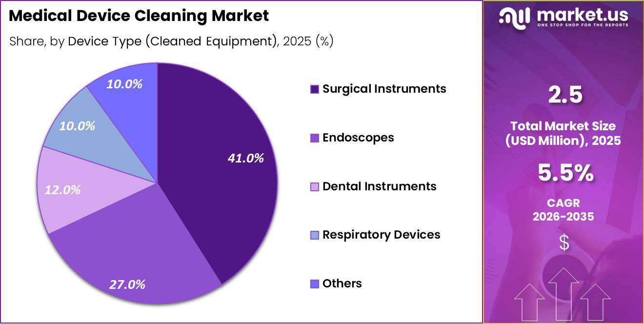 Medical Device Cleaning Market Share
