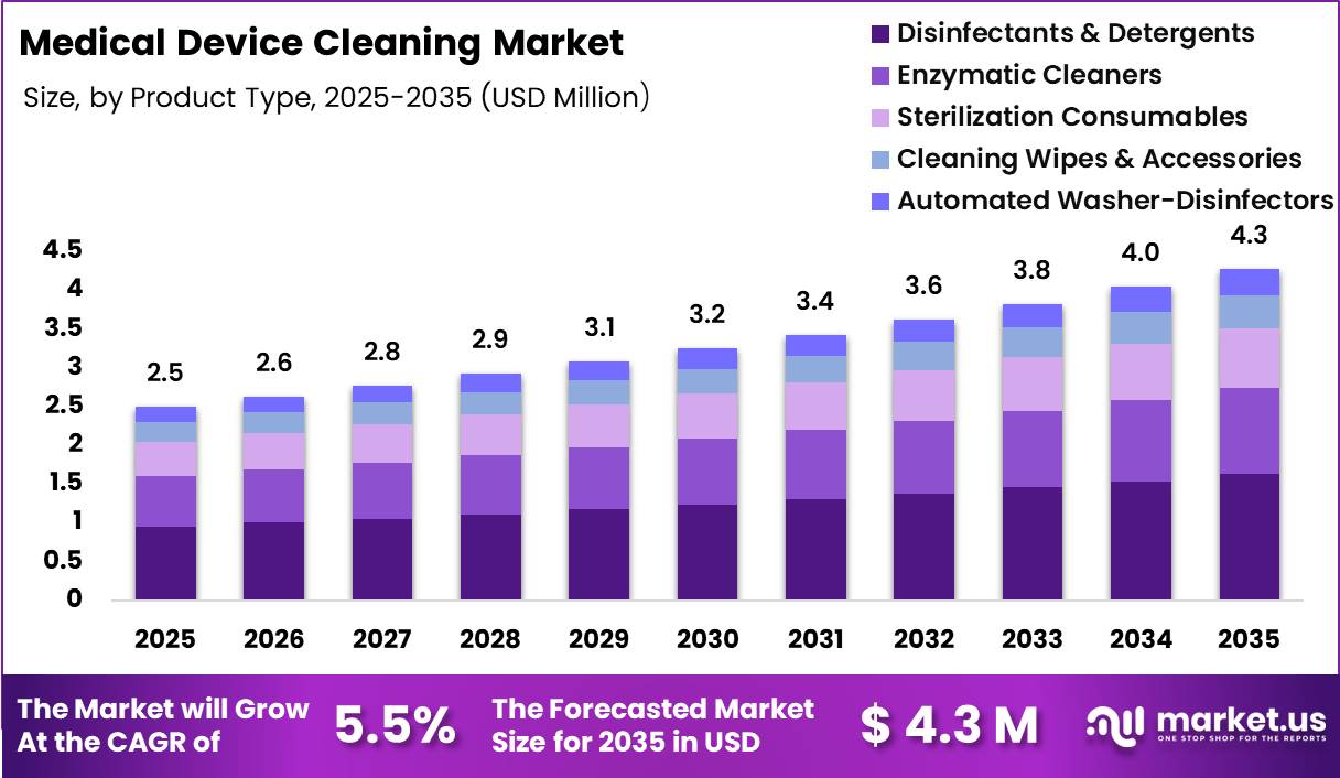 Medical Device Cleaning Market Size