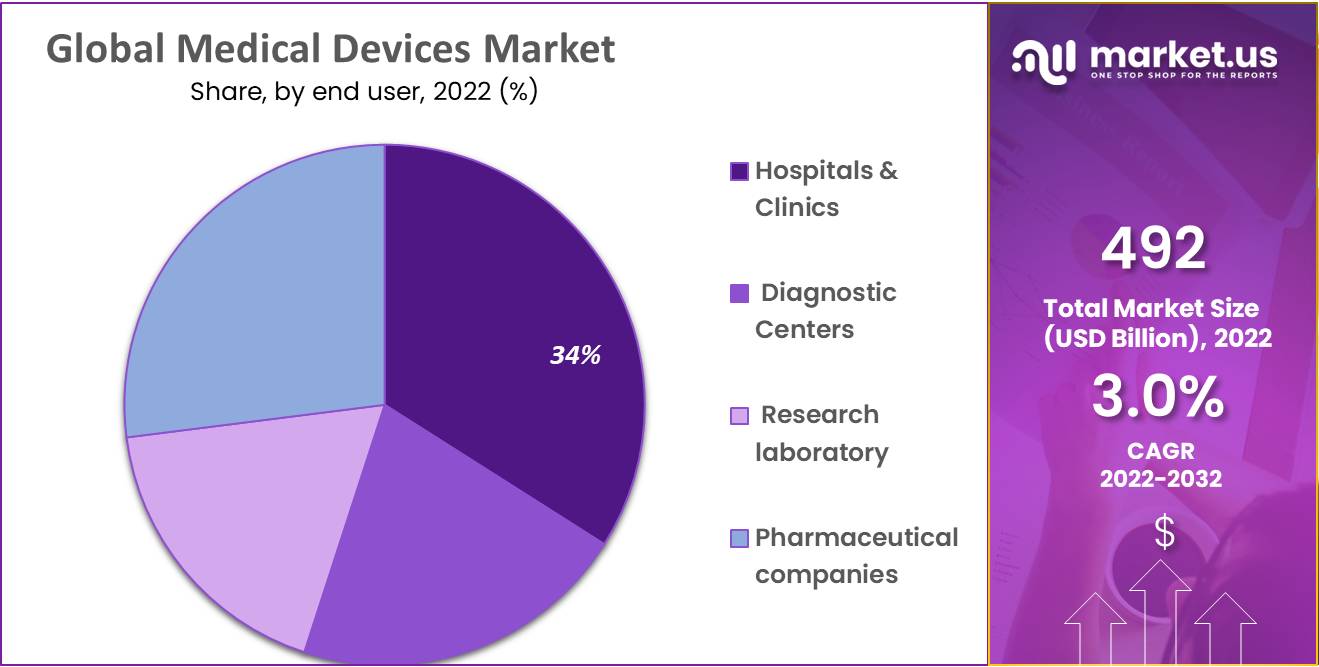 Medical Devices Market Share