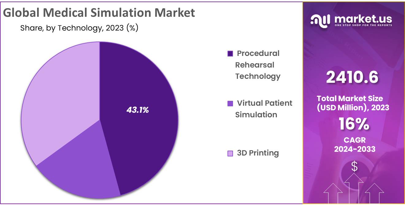 Medical Simulation Market Share