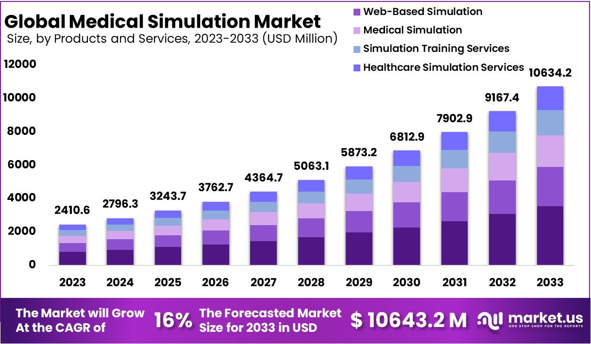 Medical Simulation Market Size