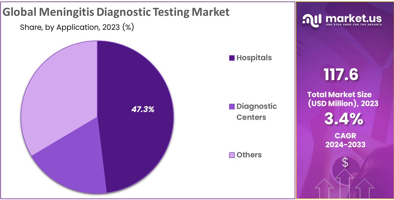 Meningitis Diagnostic Testing Market Share