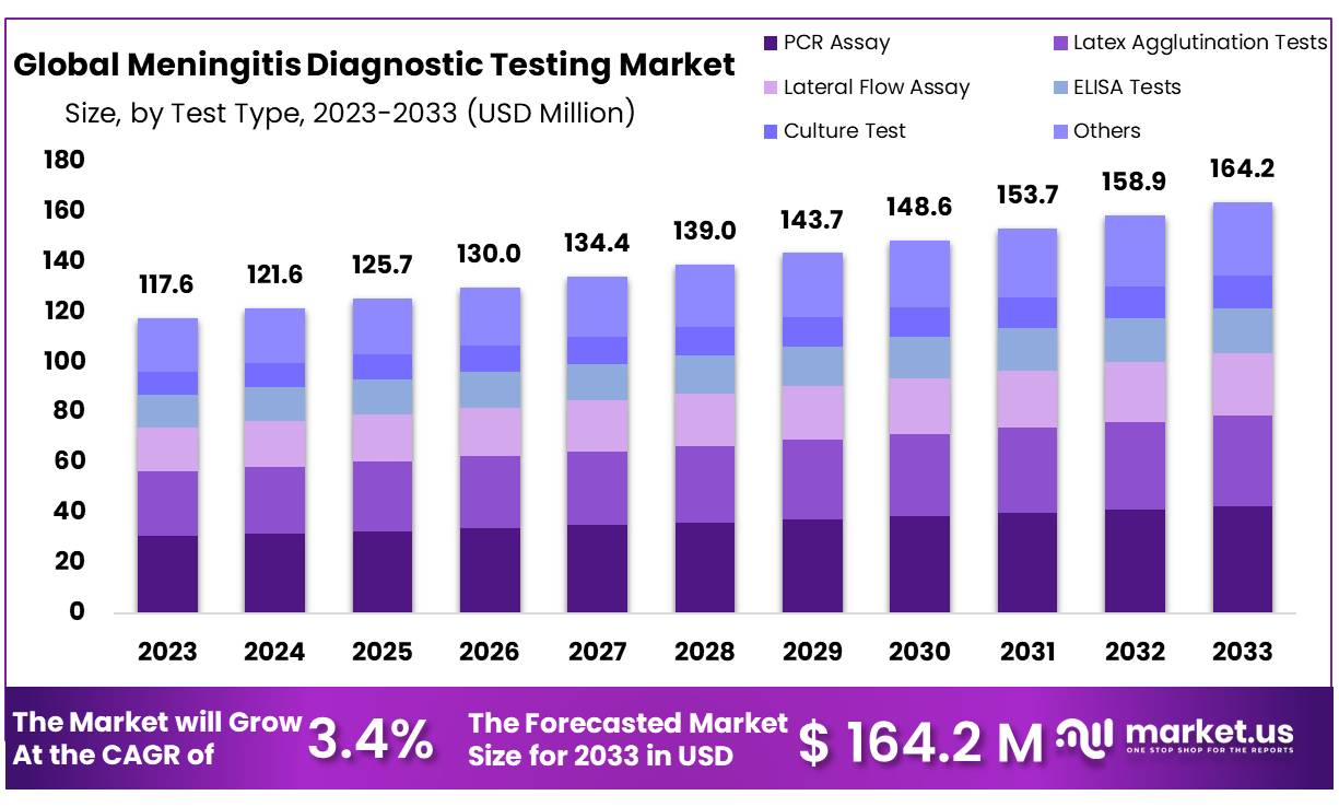 Meningitis Diagnostic Testing Market Size