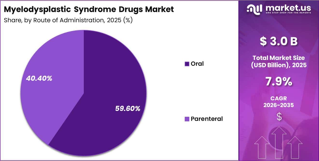 Myelodysplastic Syndrome Drugs Market Share