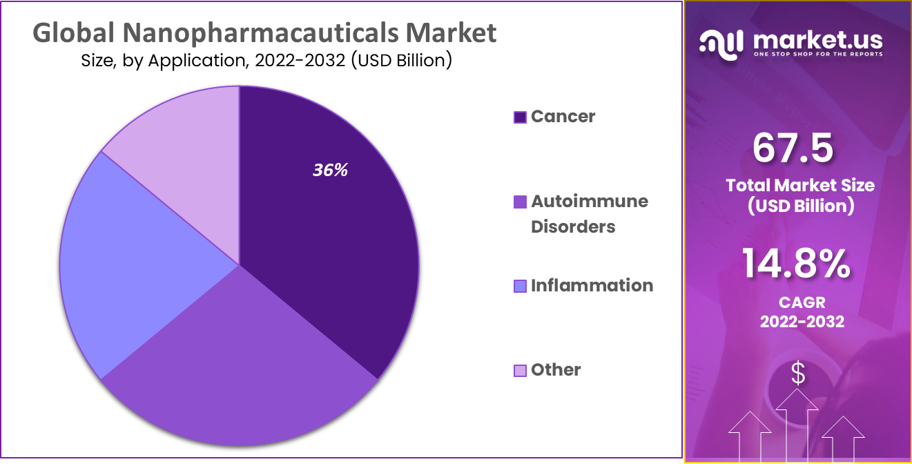 Nanopharmacauticals Market Share