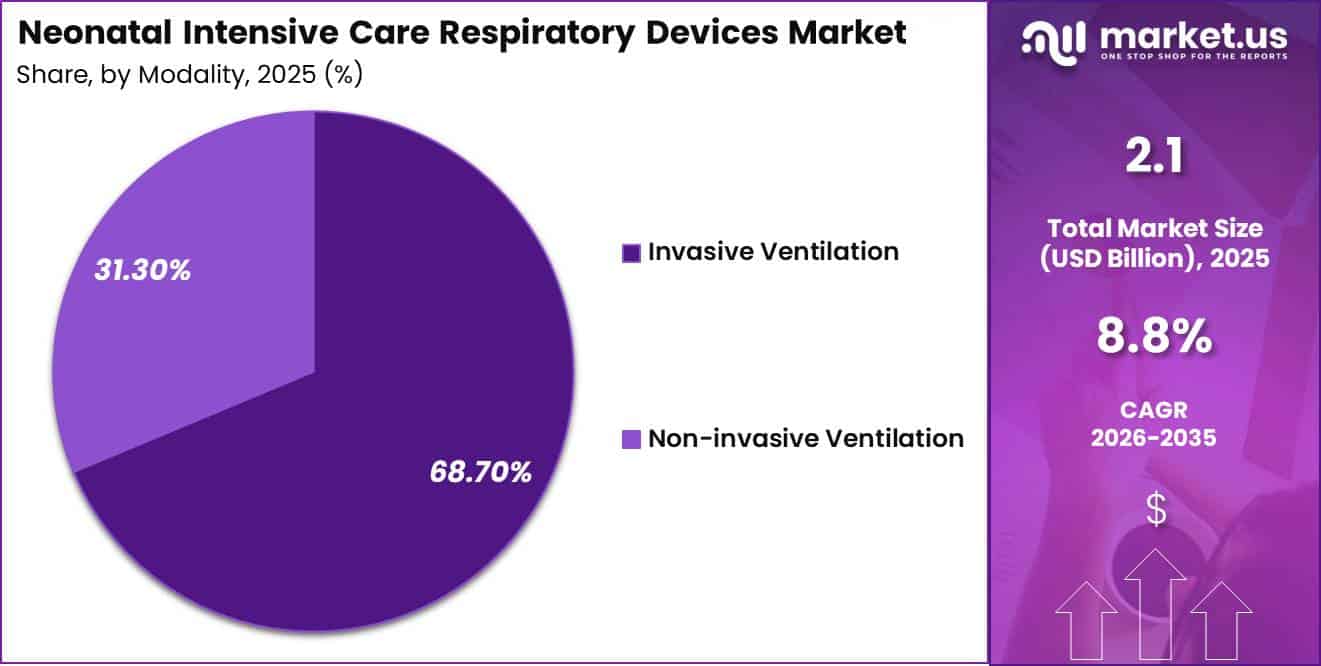 Neonatal Intensive Care Respiratory Devices Market Share