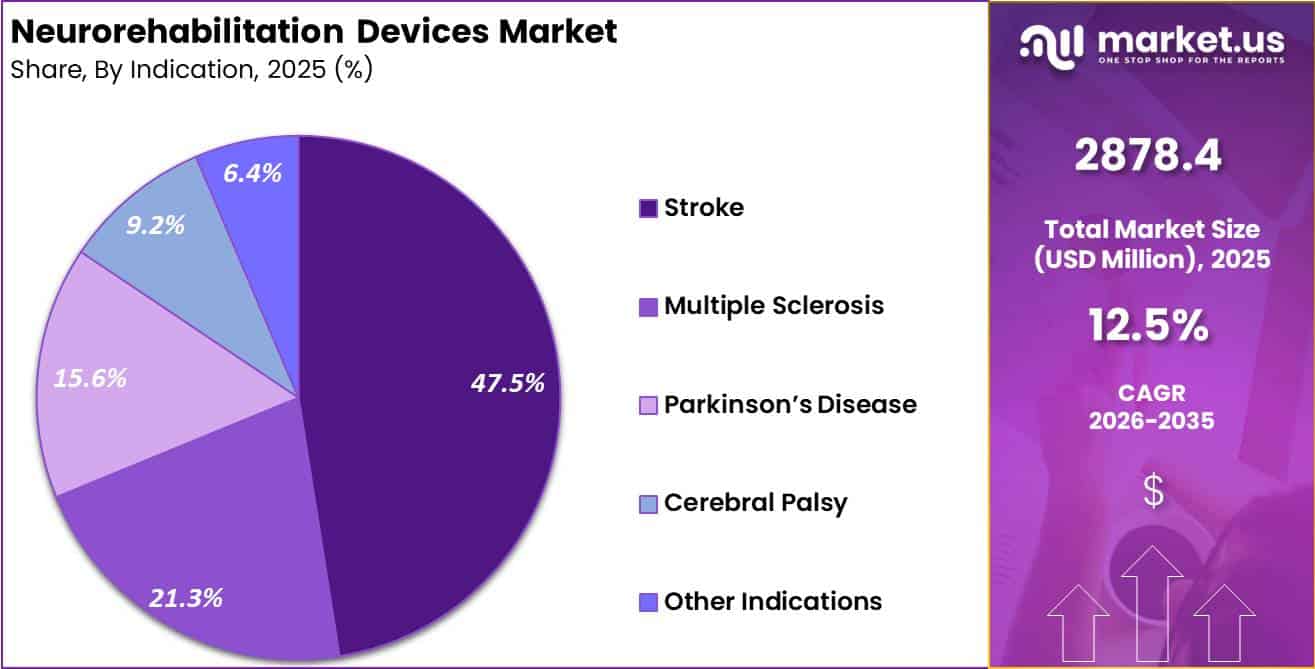 Neurorehabilitation Devices Market Share