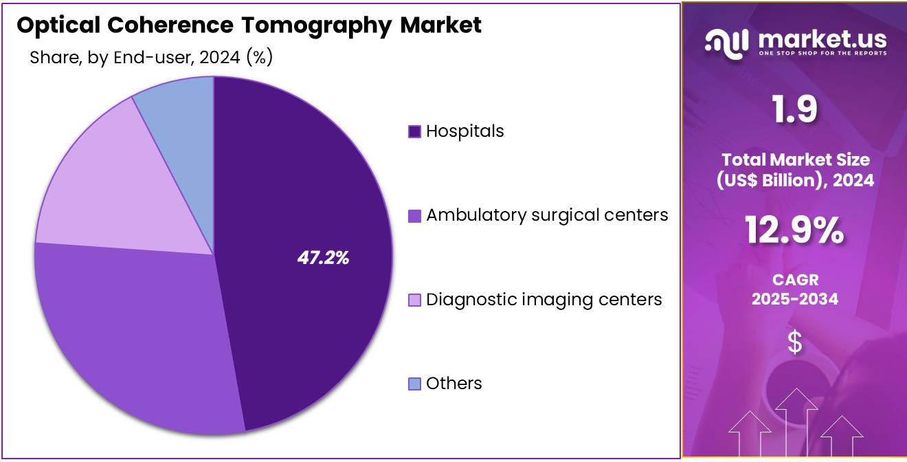 Optical Coherence Tomography Market Share Analysis