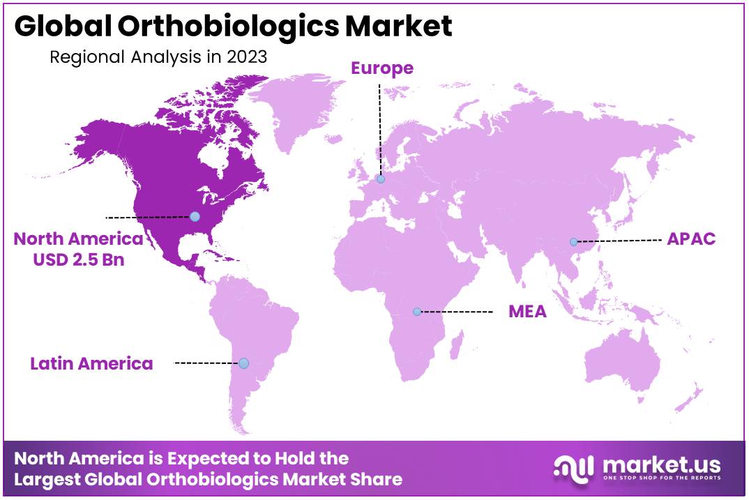 Orthobiologics Market Region