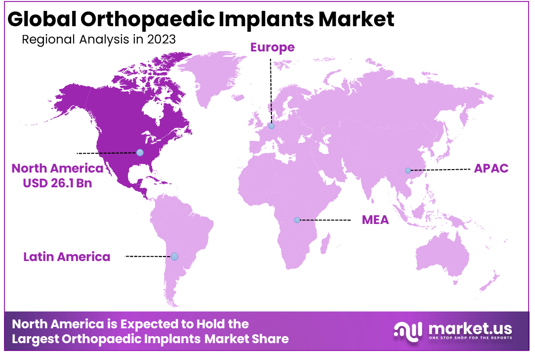 Orthopaedic Implants Market Region