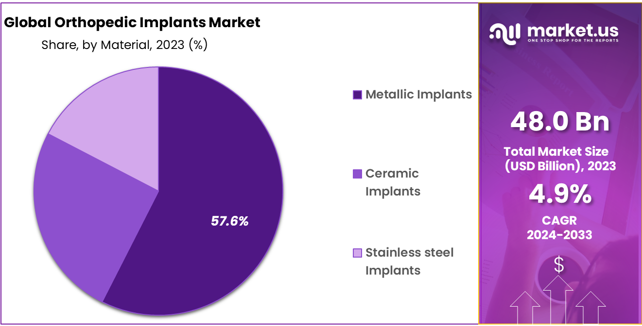 Orthopaedic Implants Market Share