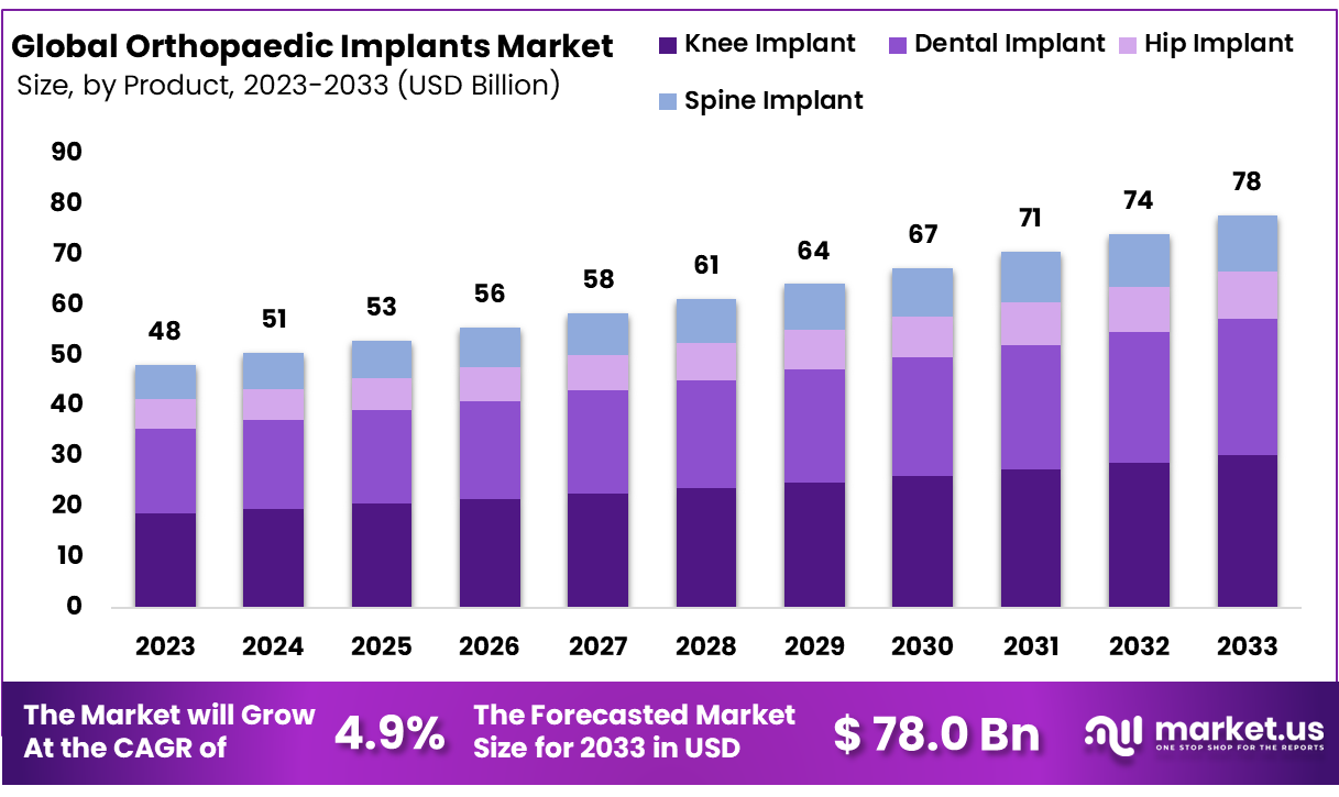 Orthopaedic Implants Market Size