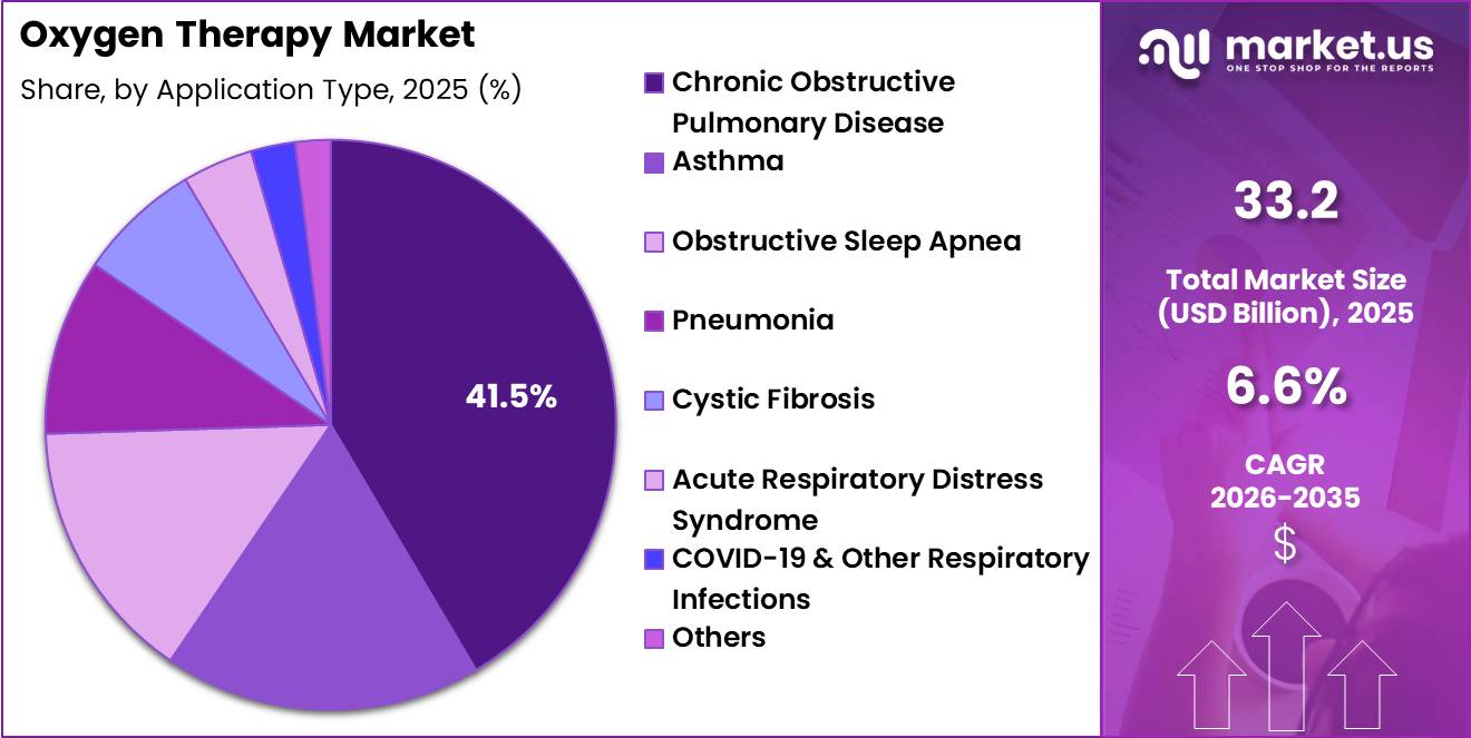 Oxygen Therapy Market Share