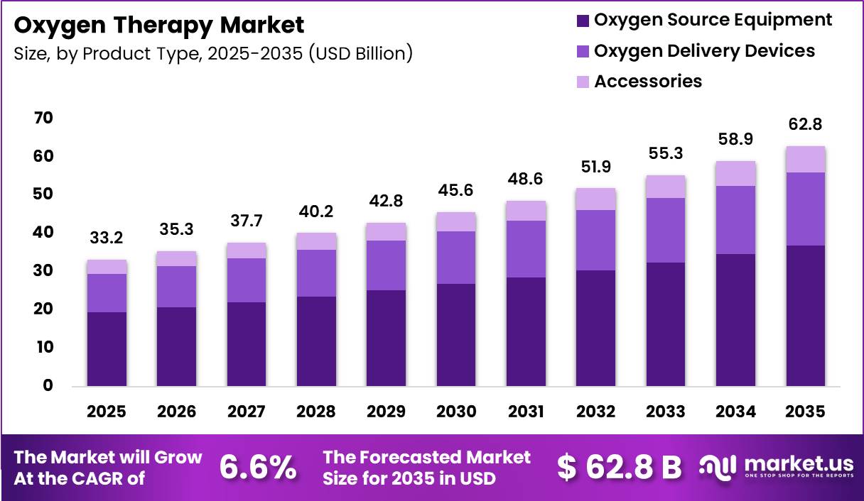 Oxygen Therapy Market Size