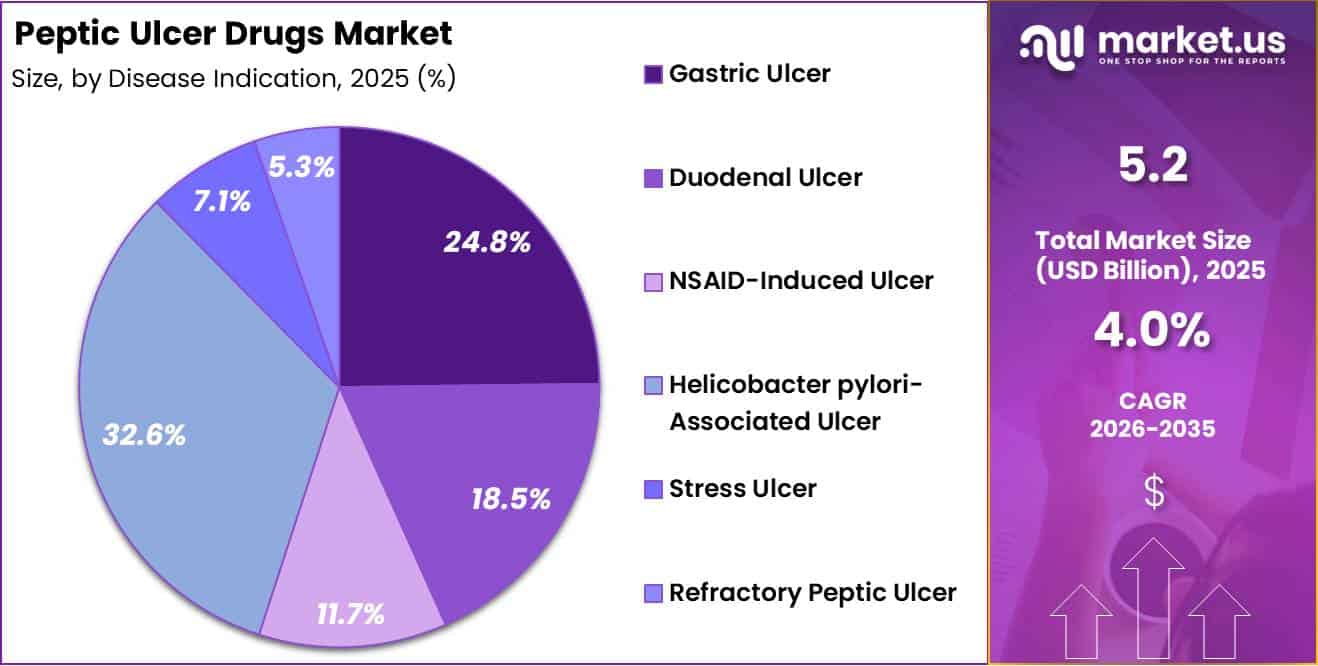 Peptic Ulcer Drugs Market Share