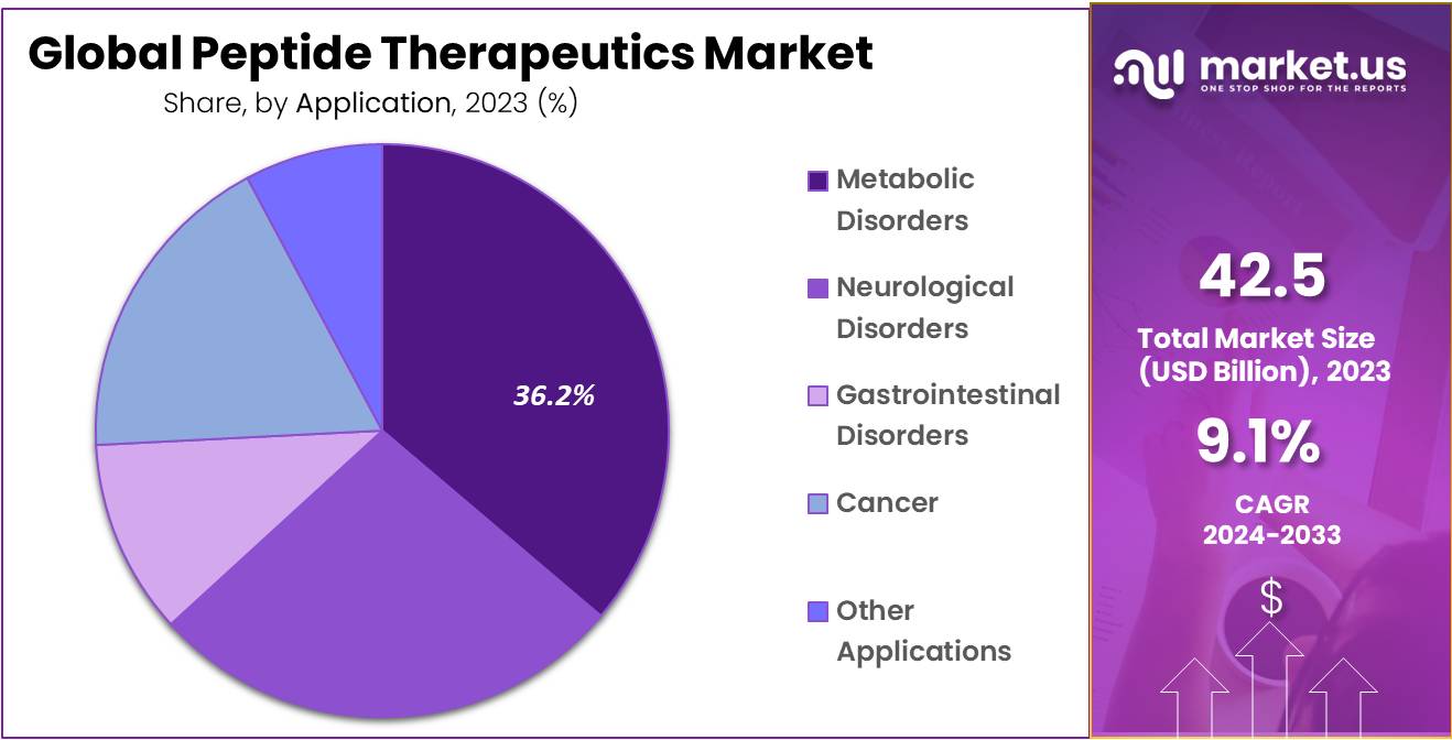 Peptide Therapeutics Market Share