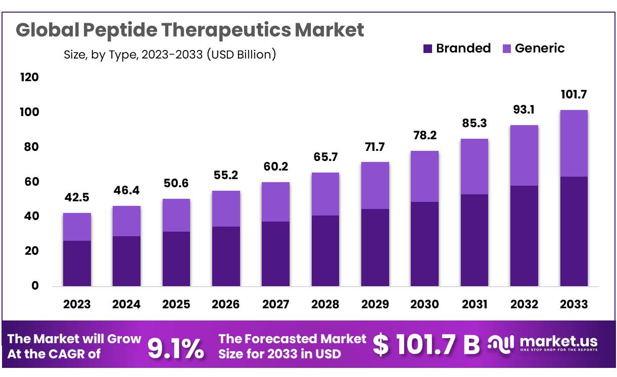 Peptide Therapeutics Market Size