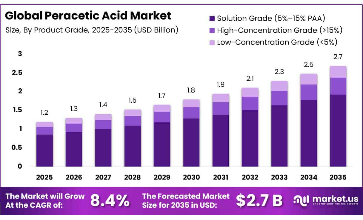 Peracetic Acid Market