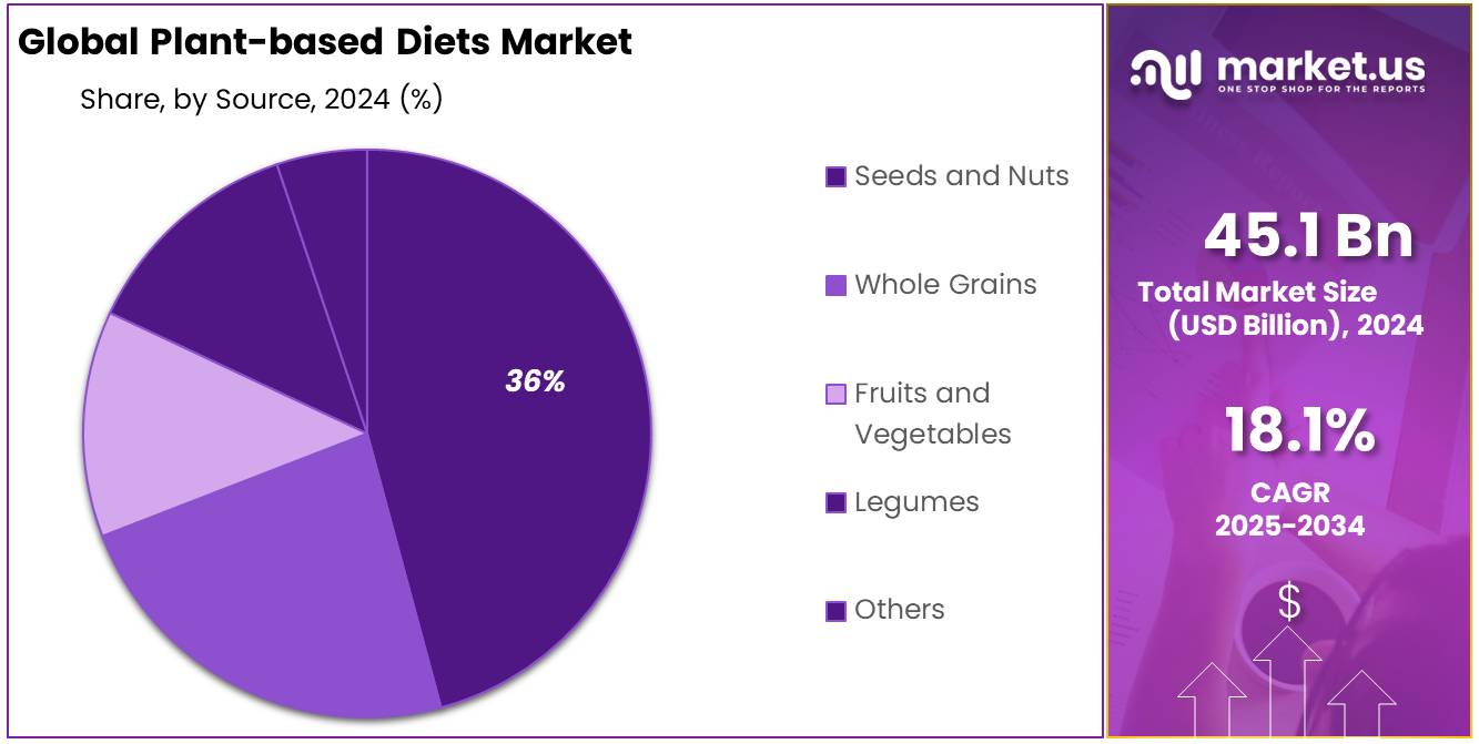 Plant-based Diets Market Share
