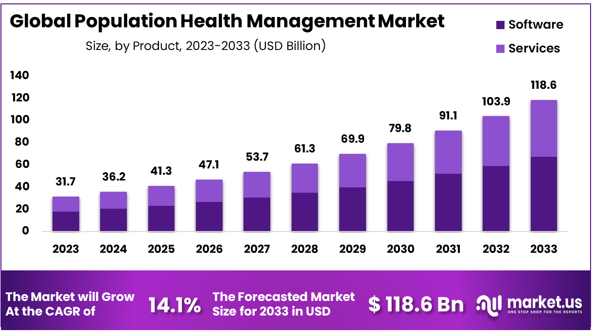 Population Health Management Market Size