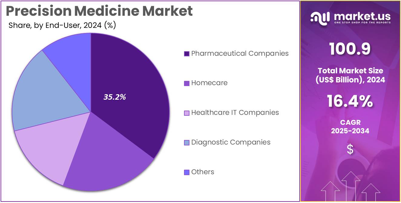 Precision Medicine Market Share
