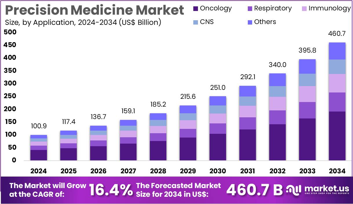 Precision Medicine Market Size