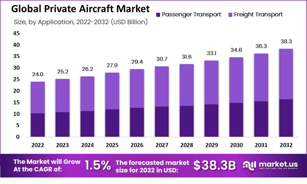 Private Aircraft market