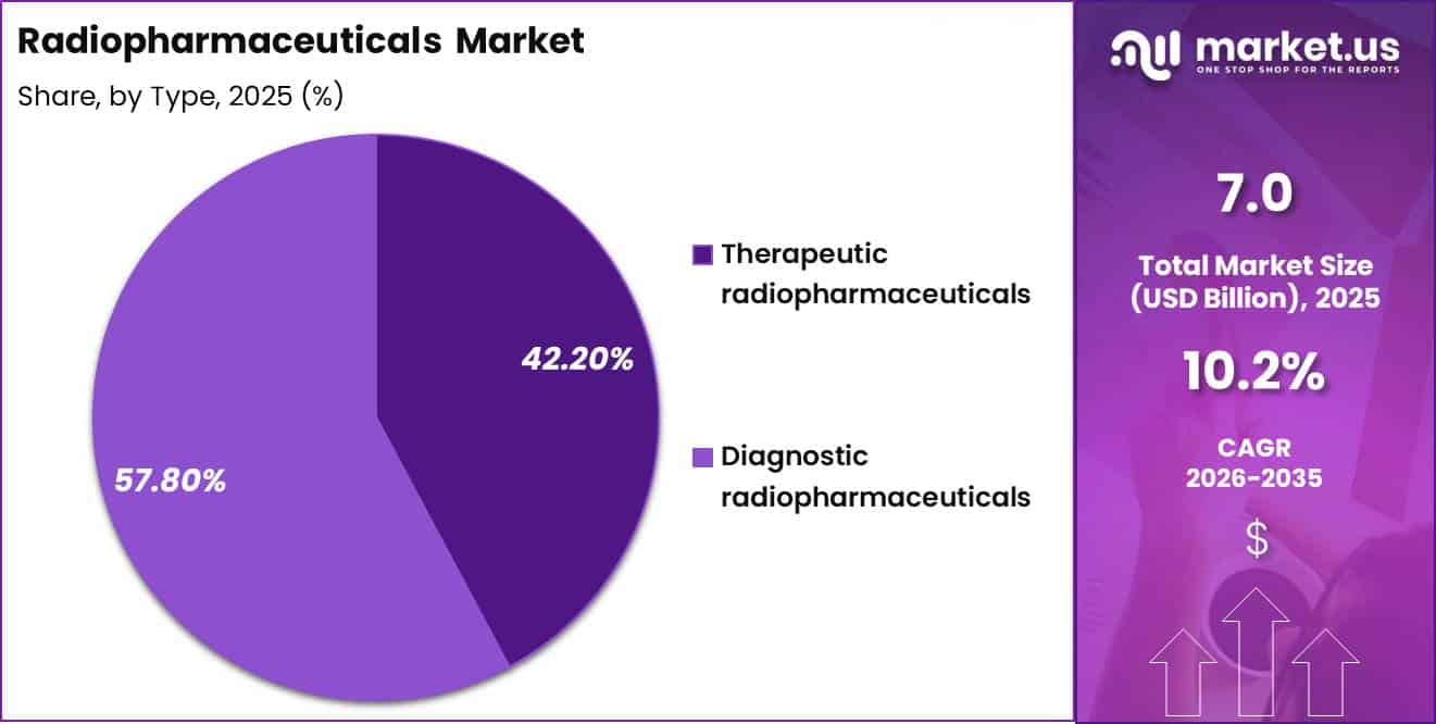 Radiopharmaceuticals Market Share