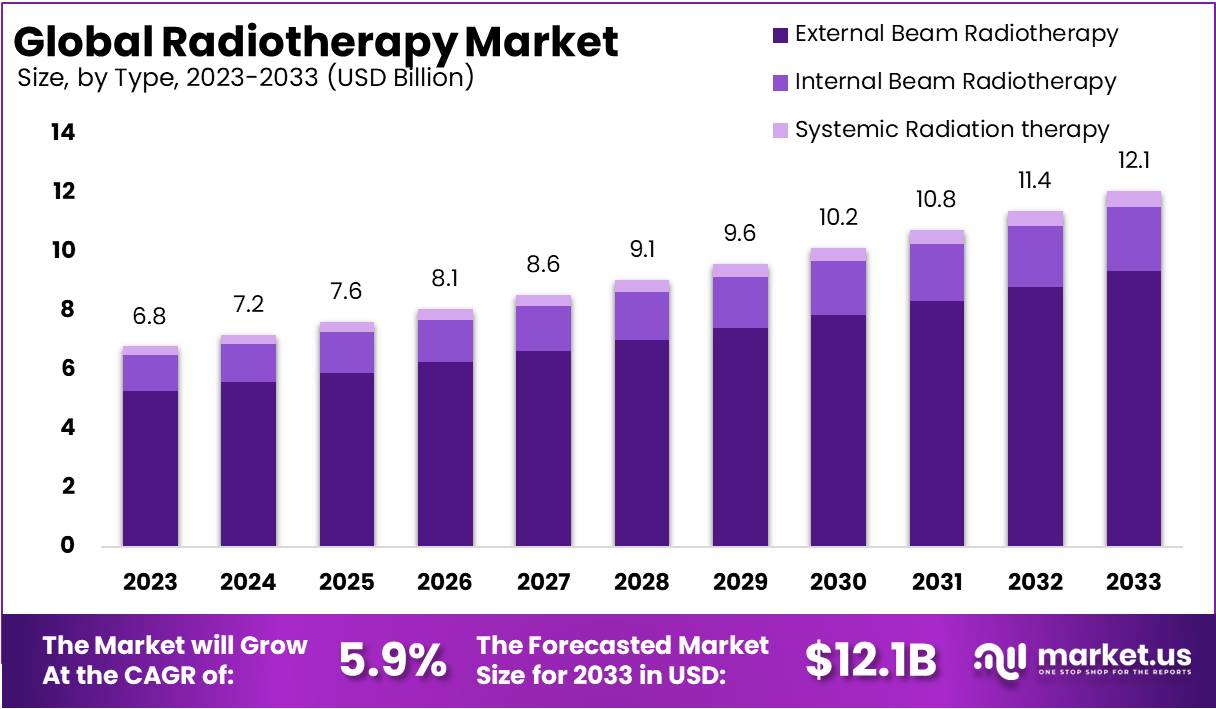 Radiotherapy Market Growth