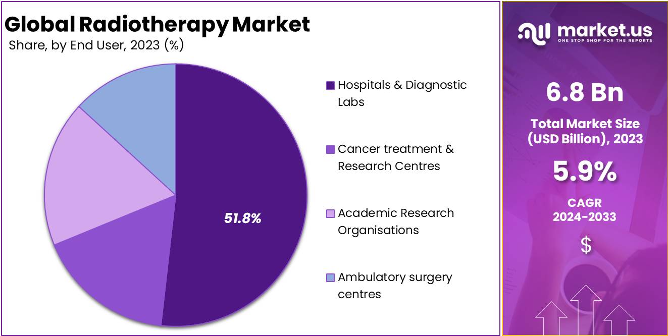 Radiotherapy Market Size