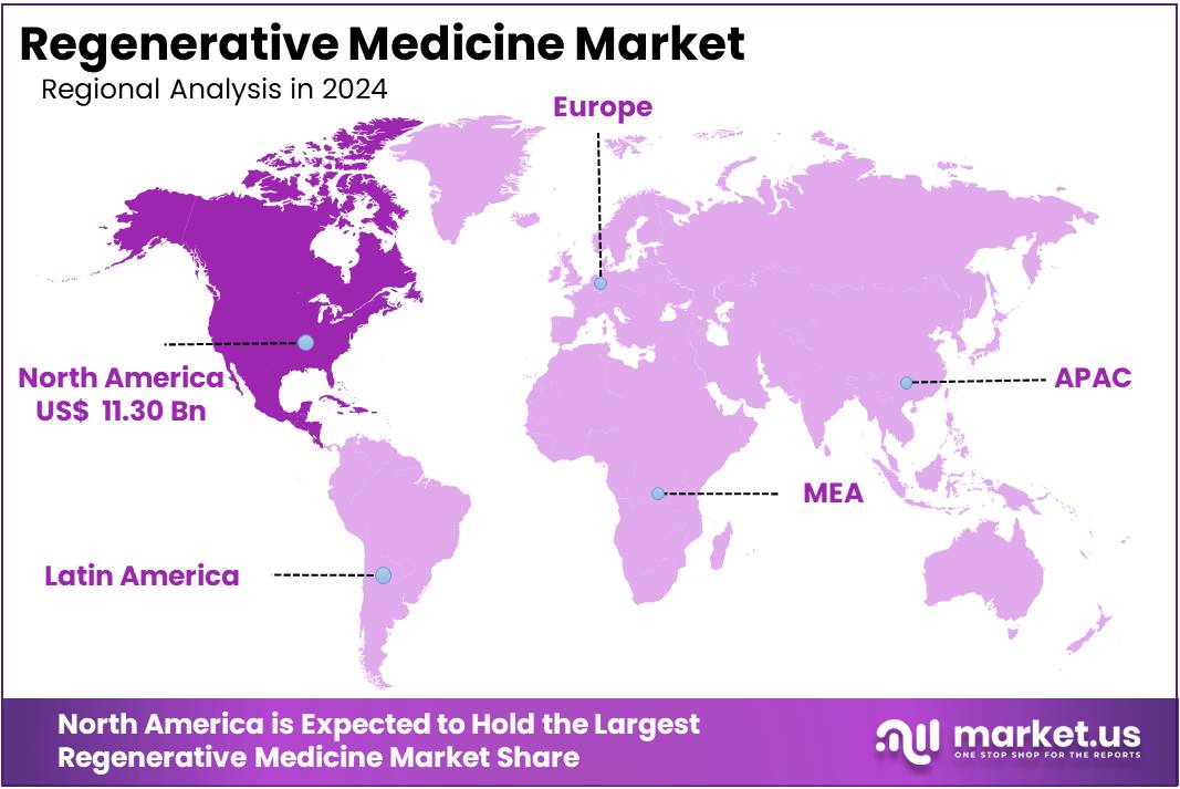 Regenerative Medicine Market Regions