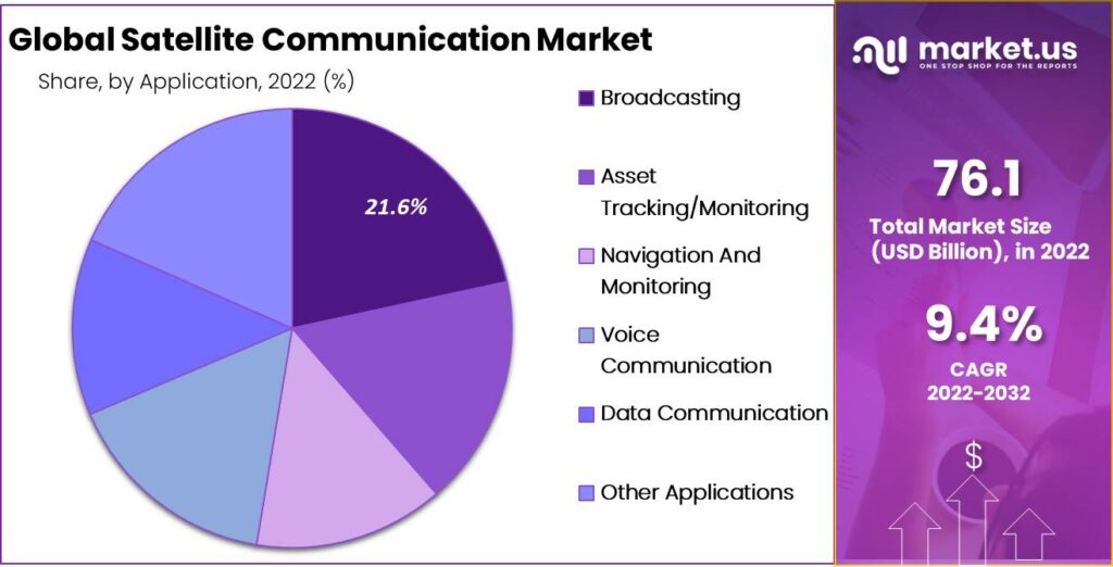 Satellite Communication Market Share