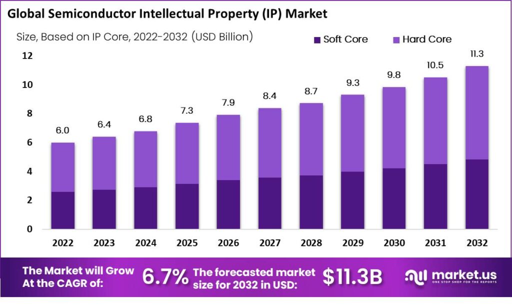 Semiconductor Intellectual Property (IP) Market