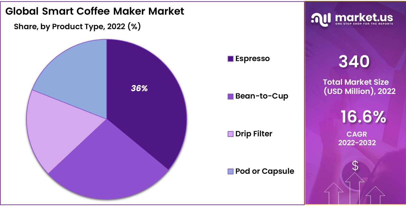 Smart Coffee Maker Market Share