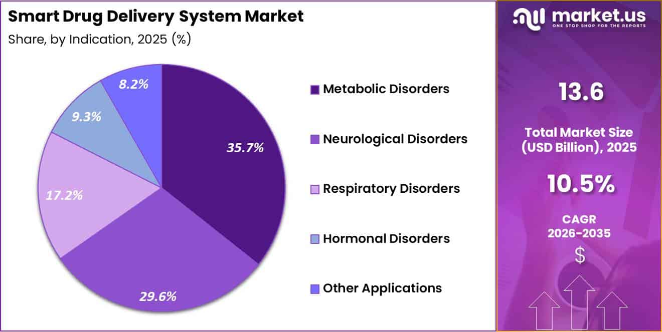 Smart Drug Delivery System Market Share