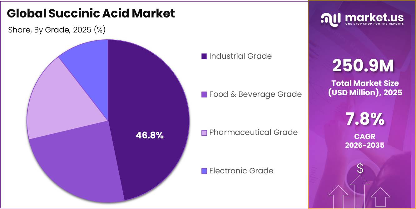 Succinic Acid Market Market Segment Share Pie Chart