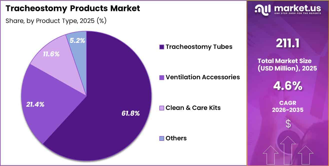 Tracheostomy Products Market Share