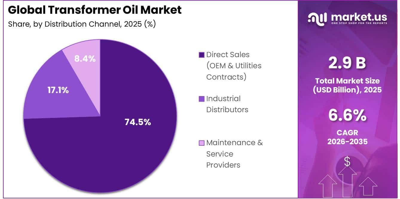 Transformer Oil Market Share