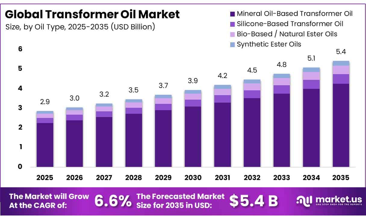 Transformer Oil Market
