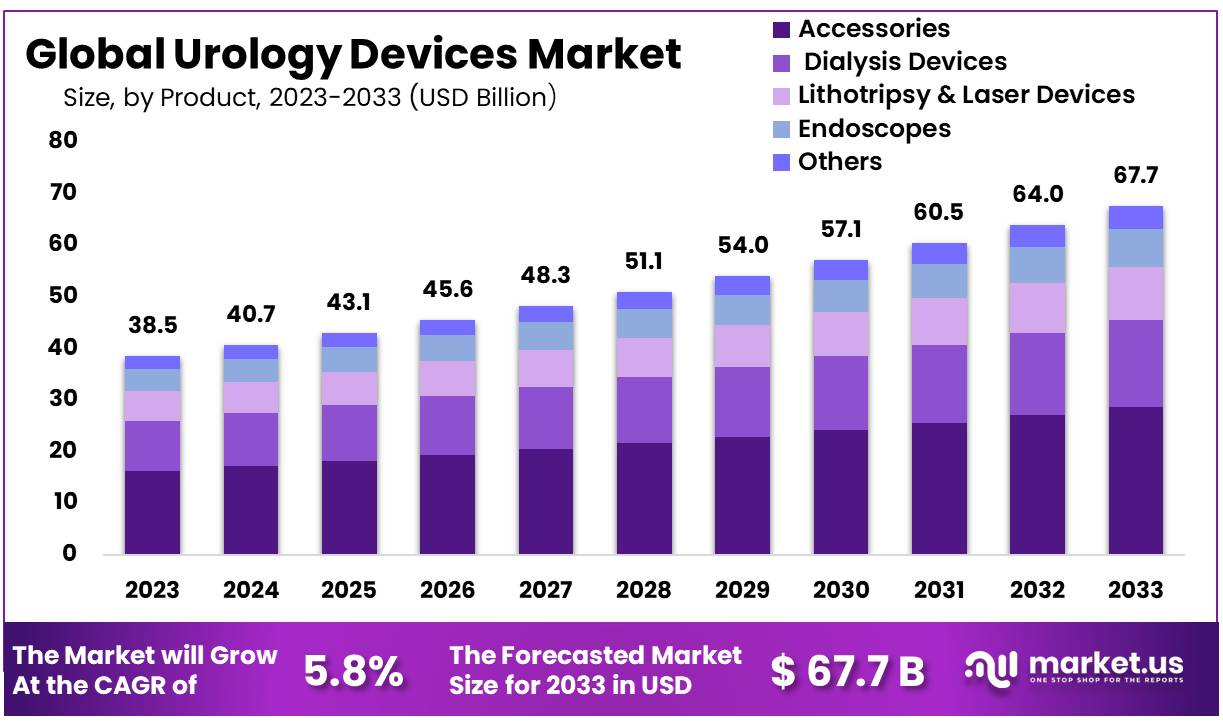 Urology Devices Market Size