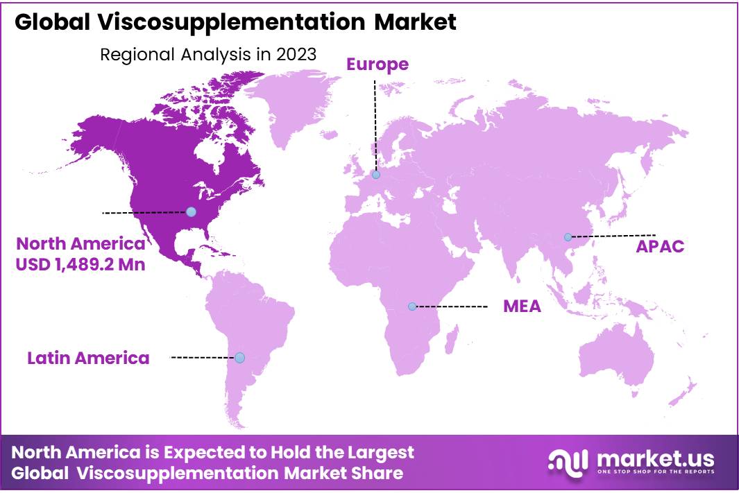 Viscosupplementation Market Region