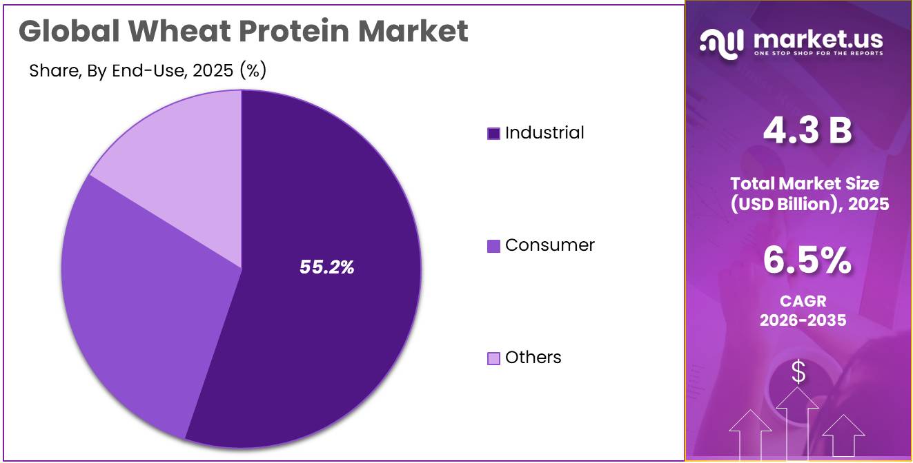 Wheat Protein Market Share