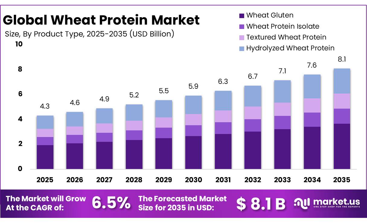 Wheat Protein Market