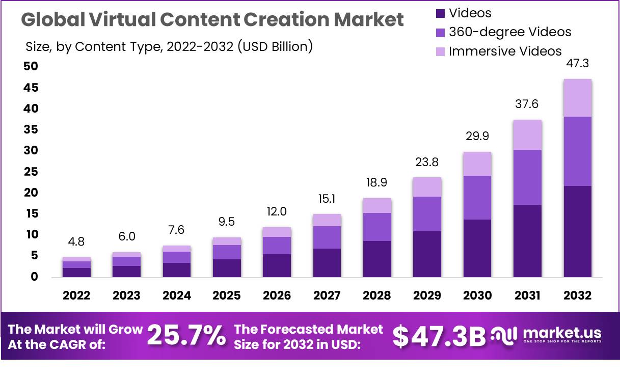 virtual content creation Market