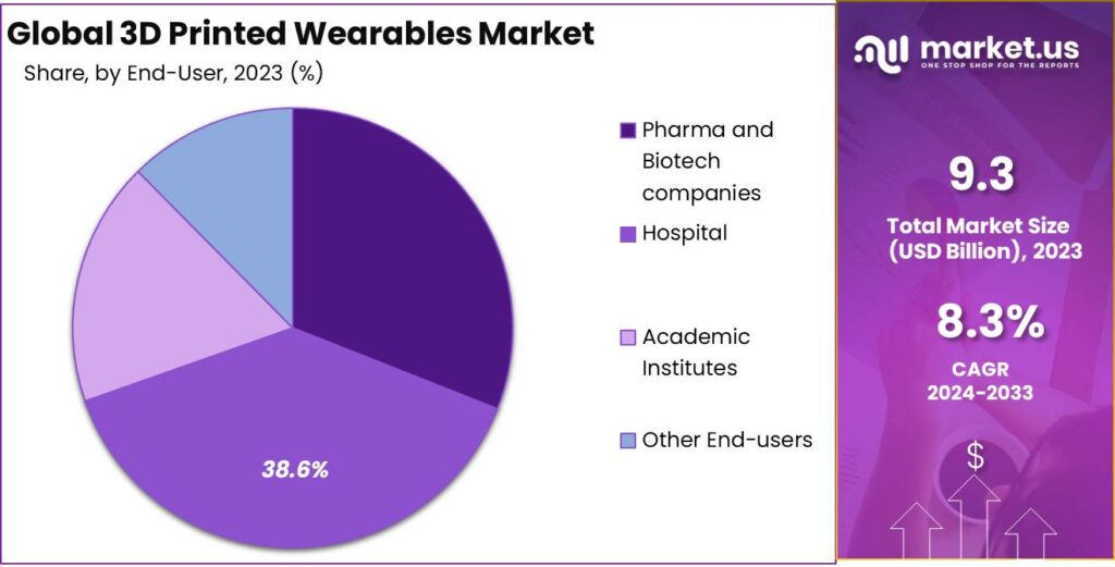 3D Printed Wearables Market Share