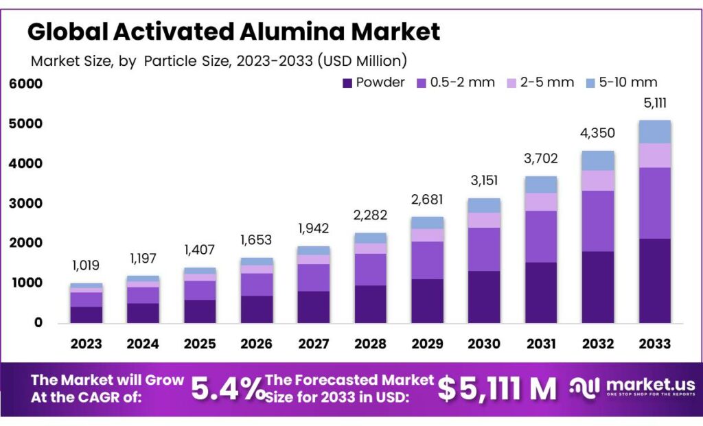 Activated Alumina Market
