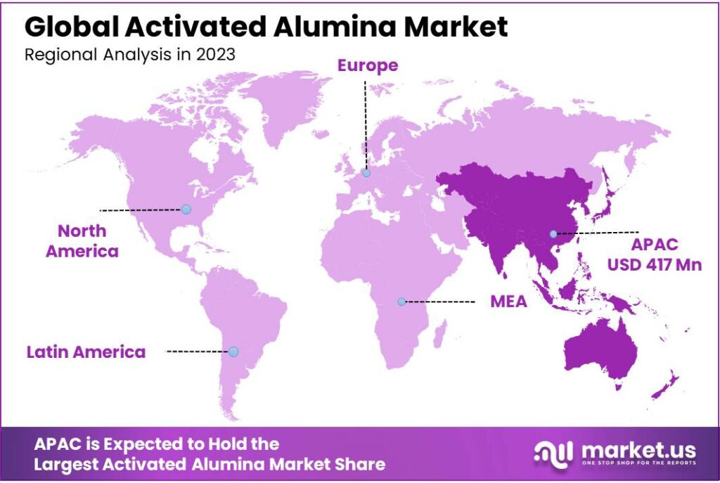 Activated Alumina Market Regional Analysis