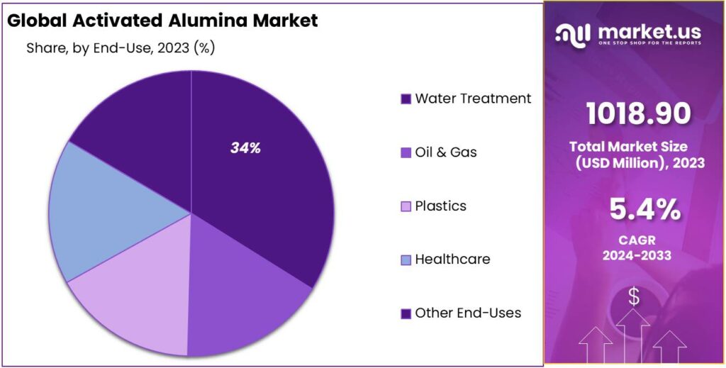 Activated Alumina Market Share