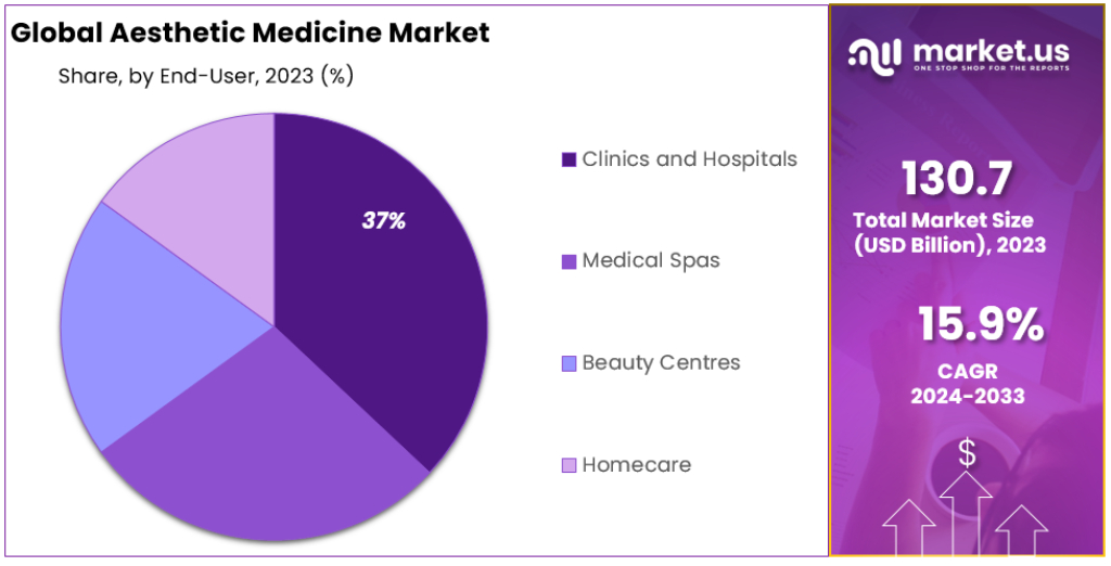 Aesthetic Medicine Market Segmentation