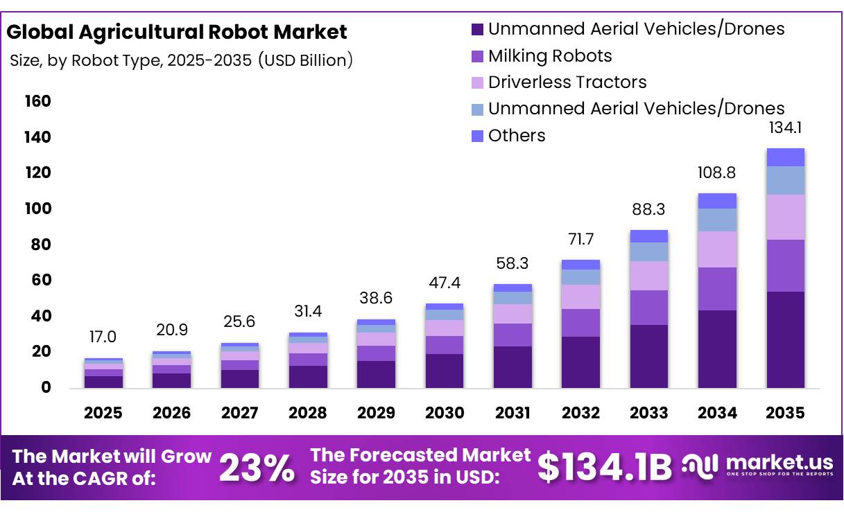 Agricultural Robot Market